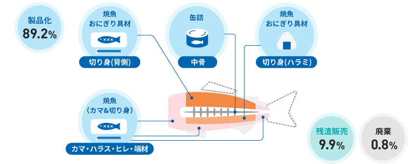 素材を無駄なく使い切る製品ポートフォリオ