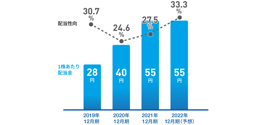 配当金・配当性向
