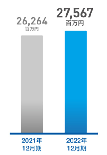 グラフ：売上高