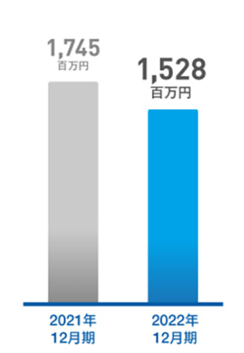 グラフ：経常利益