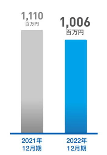 グラフ：当期純利益