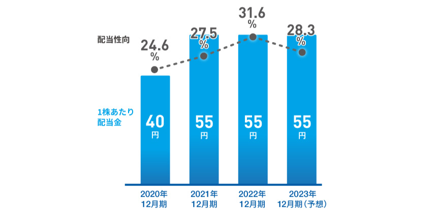 配当金・配当性向