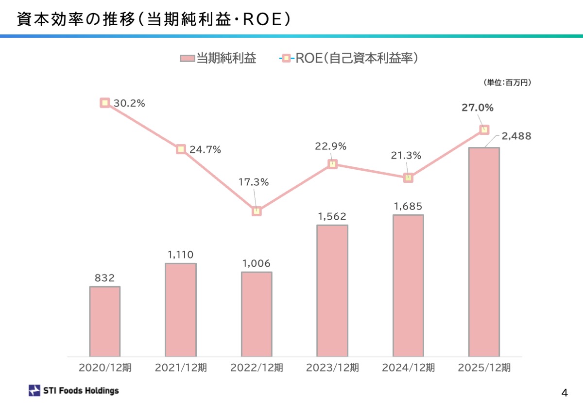 資本効率の推移（当期純利益・ROE）
