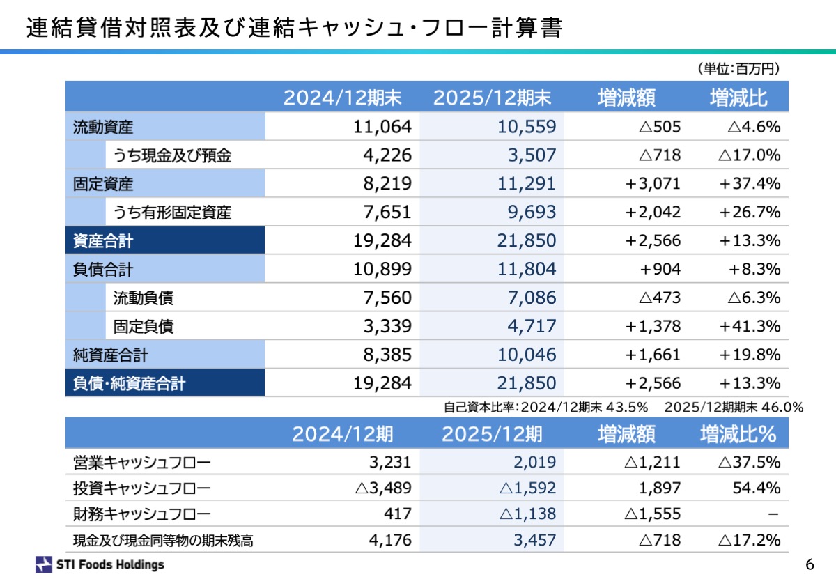 連結貸借対照表及び連結キャッシュ・フロー計算書