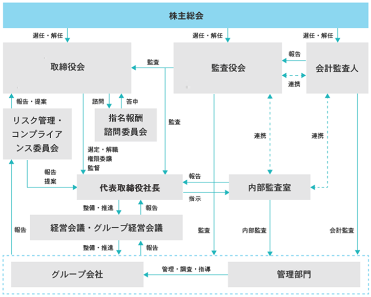 ガバナンス体制