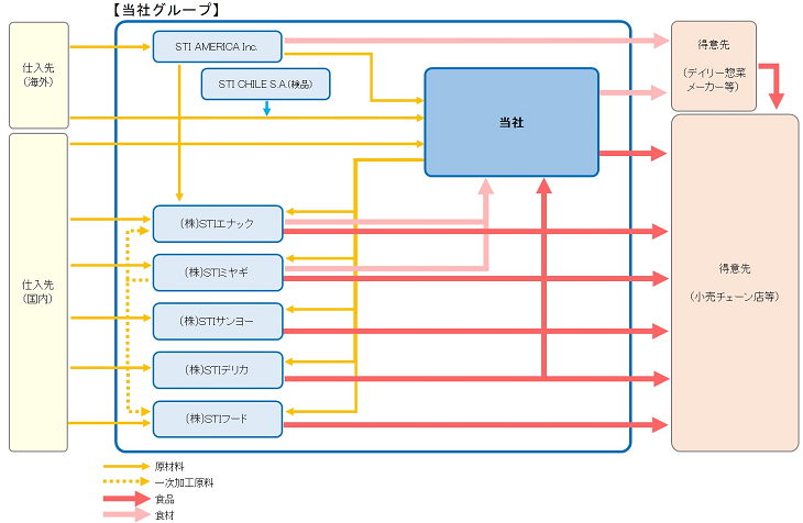 事業系統図